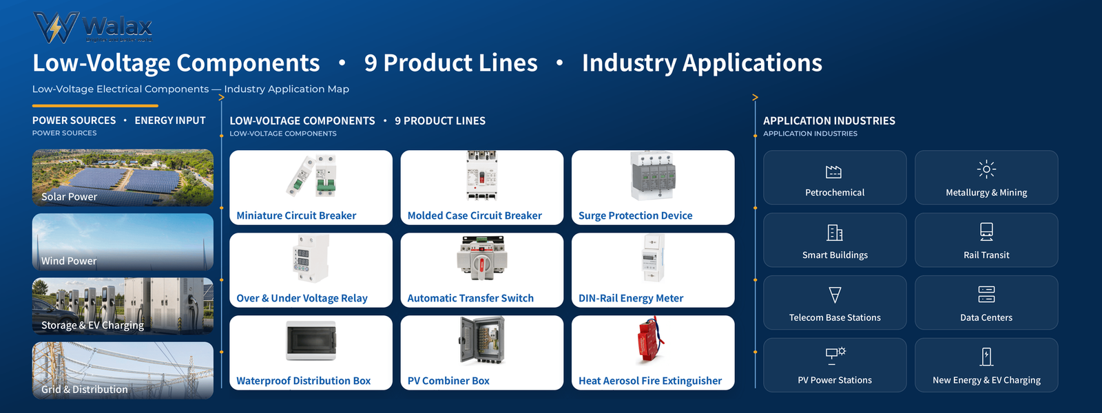 Walax low-voltage electrical components 9 product lines and industry applications