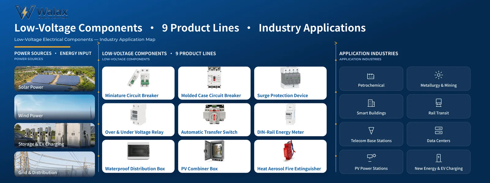 Walax low-voltage electrical components 9 product lines and industry applications